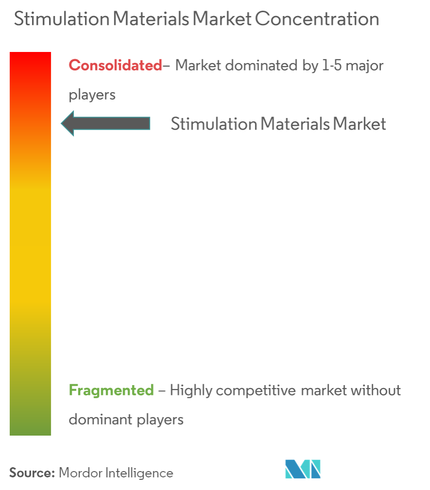 Bio-based Adhesives Market - Market Concentration